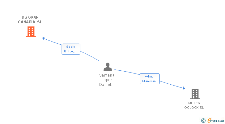 Vinculaciones societarias de DS GRAN CANARIA SL
