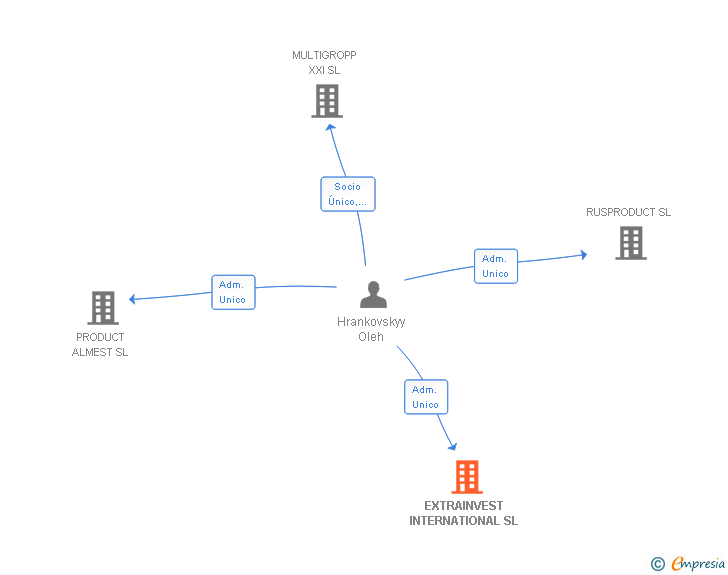 Vinculaciones societarias de EXTRAINVEST INTERNATIONAL SL