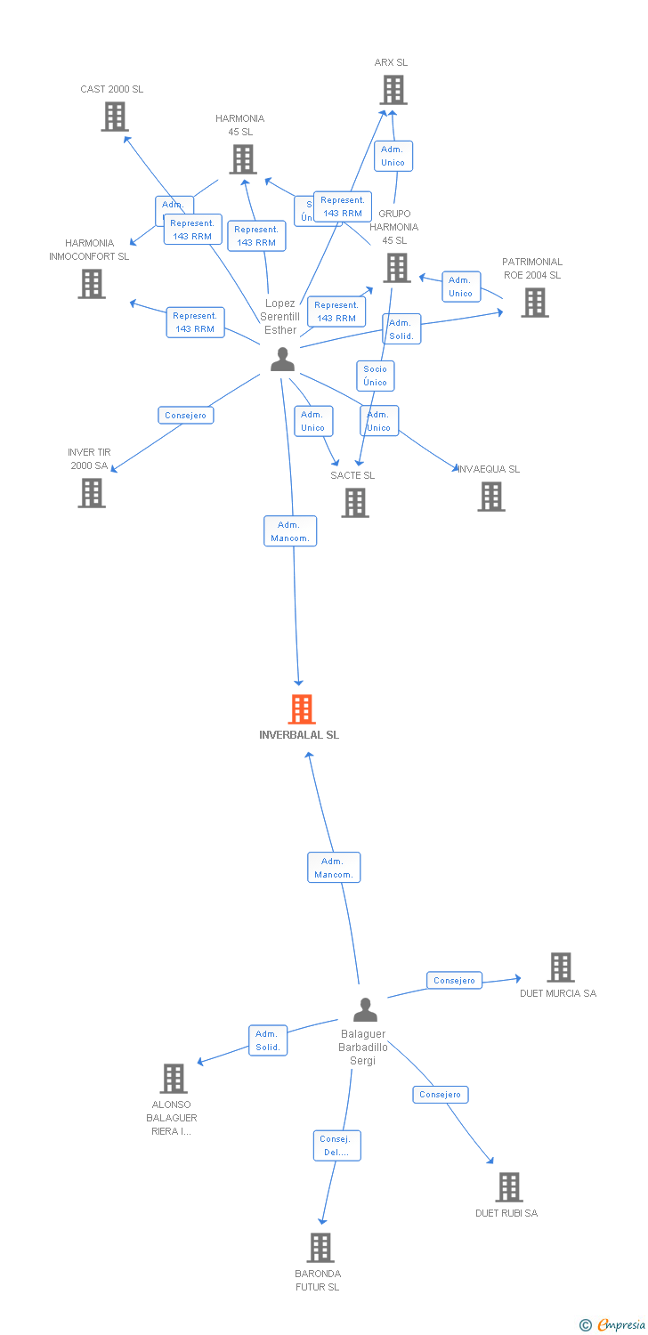Vinculaciones societarias de INVERBALAL SL