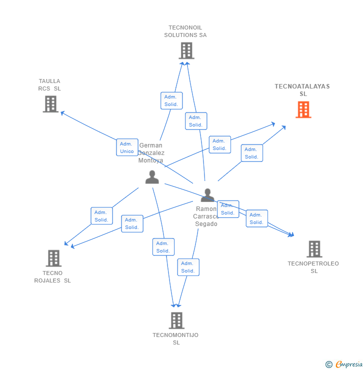 Vinculaciones societarias de TECNOATALAYAS SL