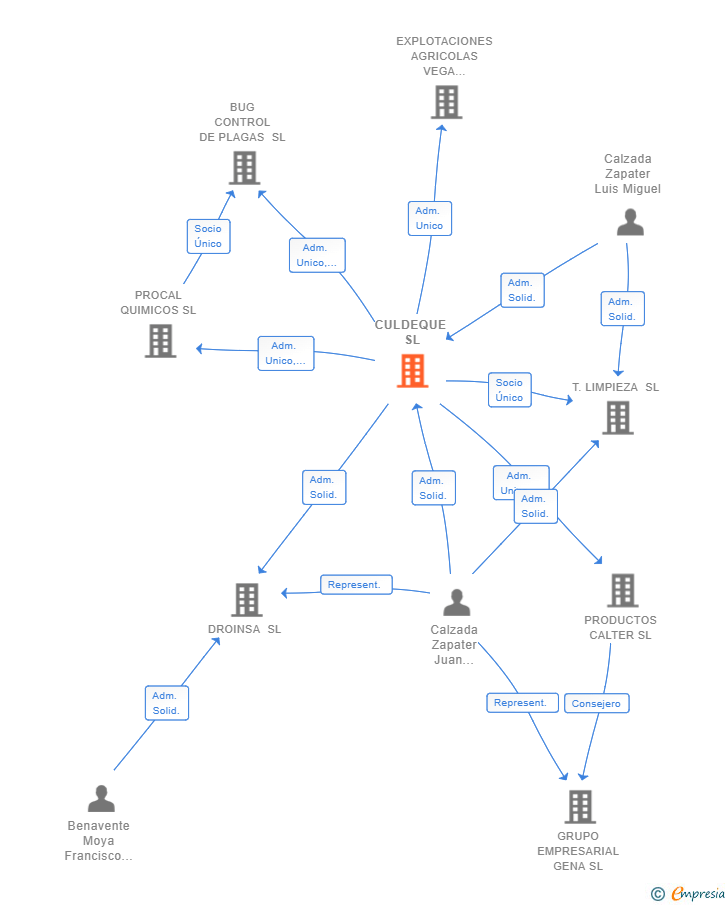 Vinculaciones societarias de CULDEQUE SL