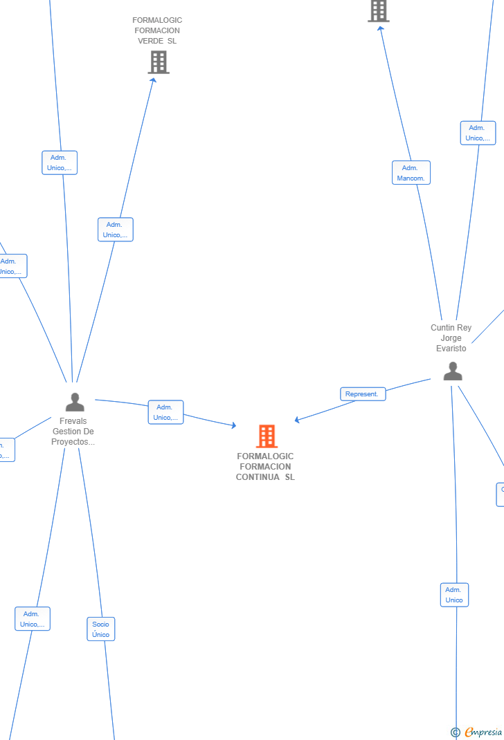 Vinculaciones societarias de FORMALOGIC FORMACION CONTINUA SL