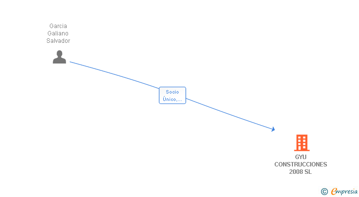 Vinculaciones societarias de GYU CONSTRUCCIONES 2008 SL