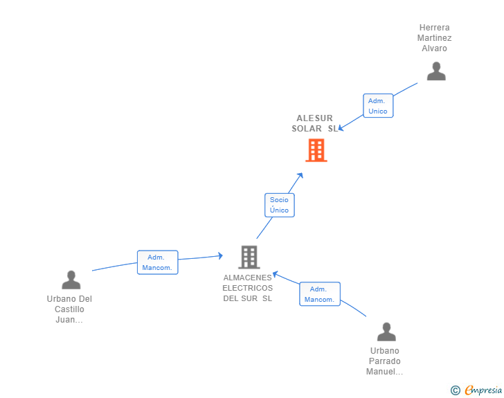 Vinculaciones societarias de ALESUR SOLAR SL