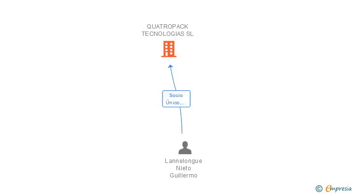 Vinculaciones societarias de QUATROPACK TECNOLOGIAS SL