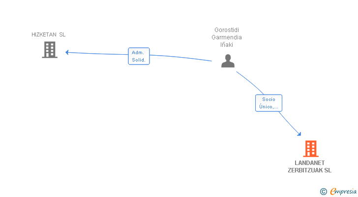 Vinculaciones societarias de LANDANET ZERBITZUAK SL