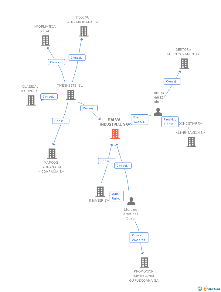 Vinculaciones societarias de SALVA INDUSTRIAL SA