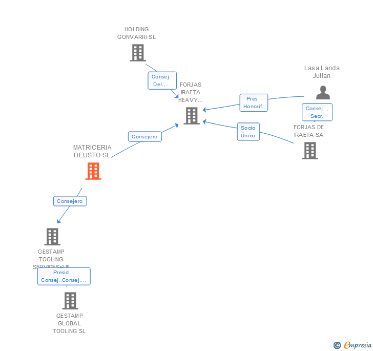 Vinculaciones societarias de MATRICERIA DEUSTO SL