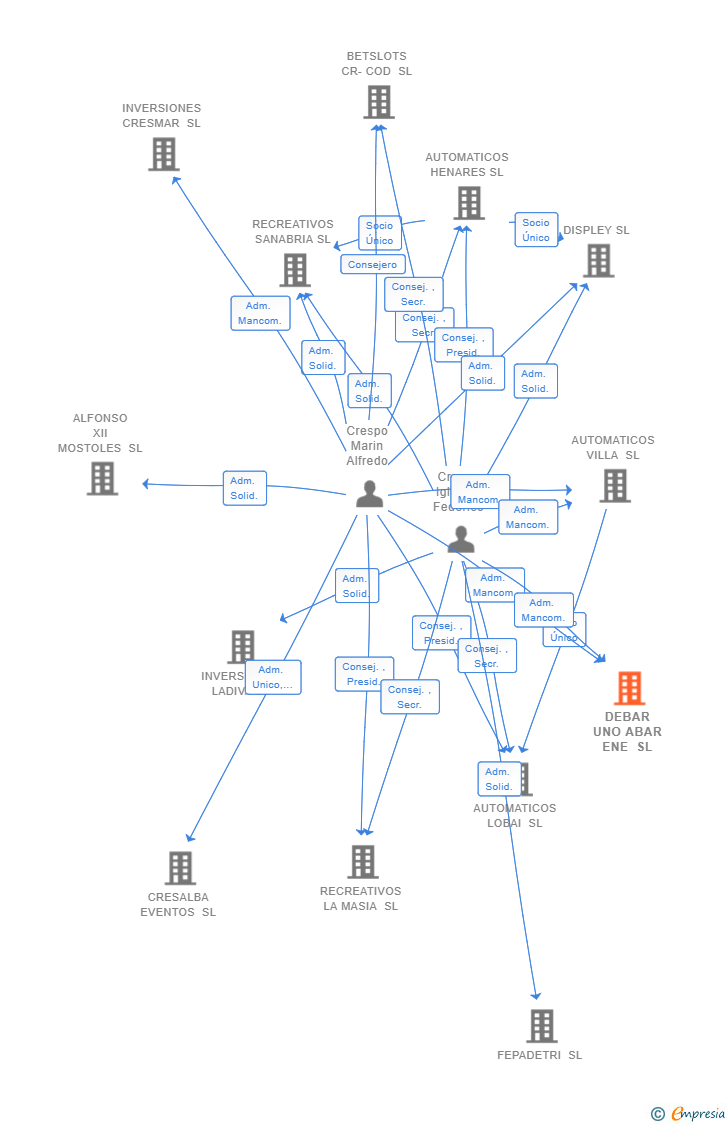 Vinculaciones societarias de DEBAR UNO ABAR ENE SL