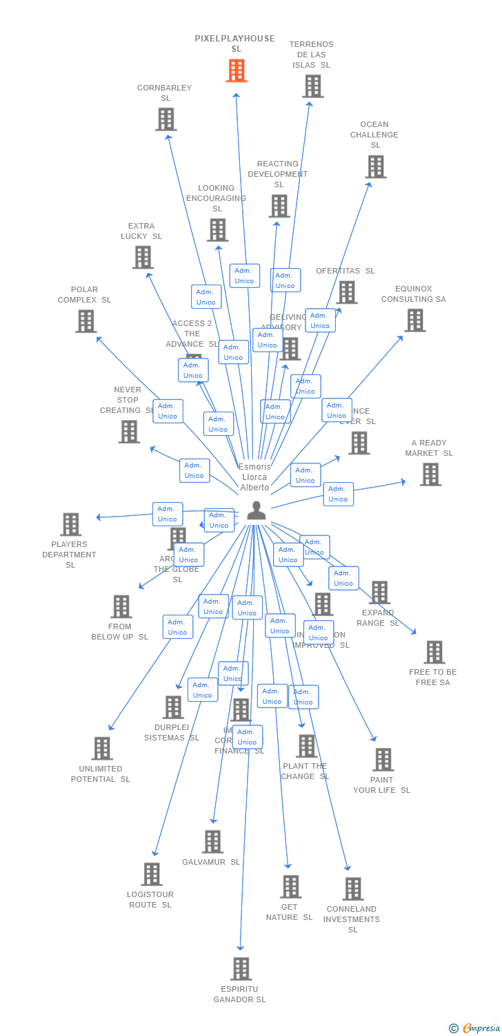 Vinculaciones societarias de PIXELPLAYHOUSE SL