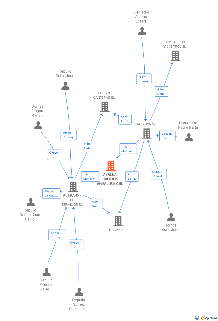 Vinculaciones societarias de AZALEA EDIFICIOS ANDALUCES SL