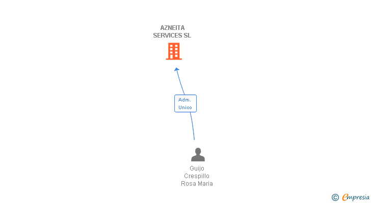 Vinculaciones societarias de AZNEITA SERVICES SL