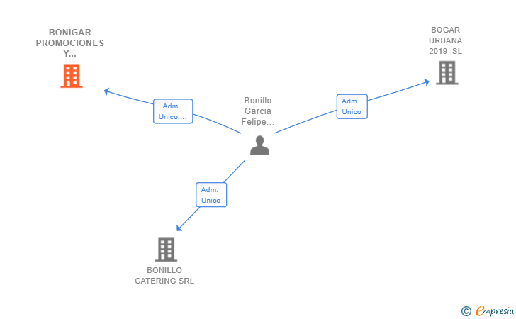 Vinculaciones societarias de BONIGAR PROMOCIONES Y SERVICIOS 2019 SRL