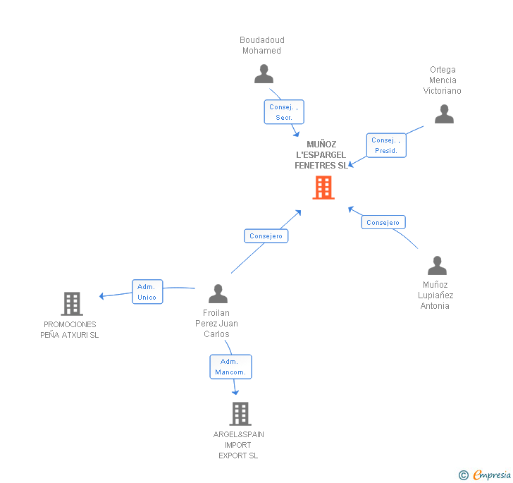 Vinculaciones societarias de MUÑOZ L'ESPARGEL FENETRES SL