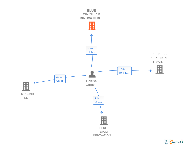 Vinculaciones societarias de BLUE CIRCULAR INNOVATION SL