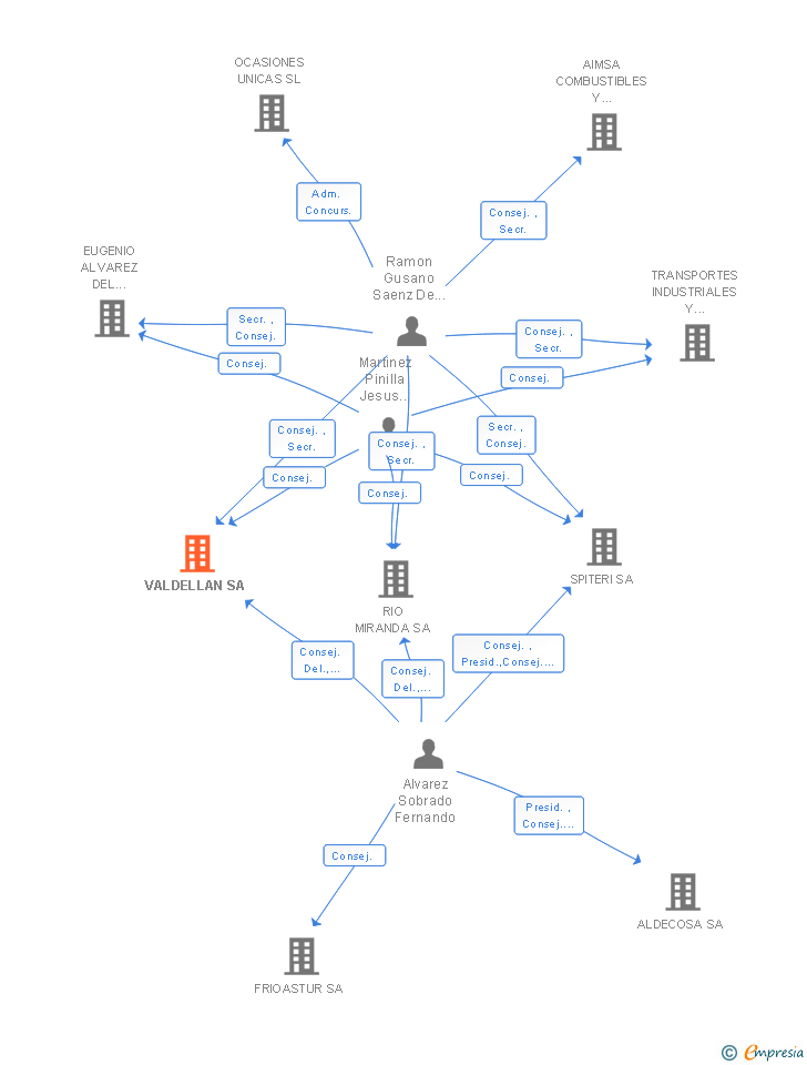 Vinculaciones societarias de VALDELLAN SA