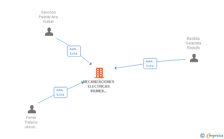 Vinculaciones societarias de MECANIZACIONES ELECTRICAS IRUMEK 2006 SL