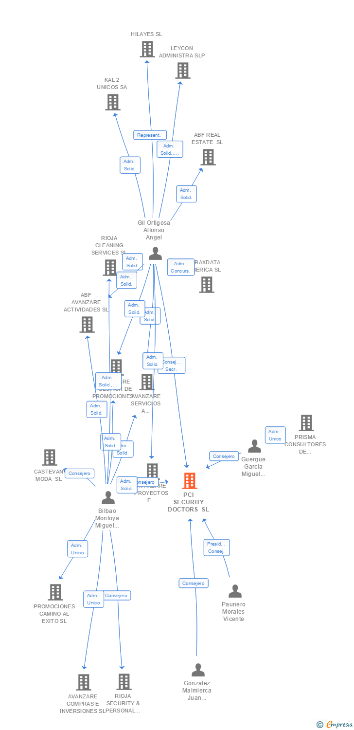 Vinculaciones societarias de PCI SECURITY DOCTORS SL