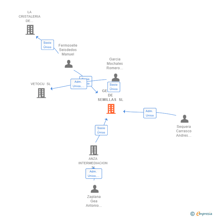Vinculaciones societarias de GESTION DE SEMILLAS SL