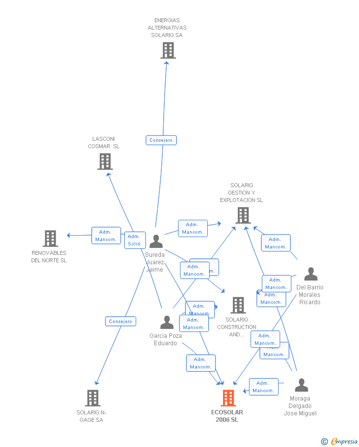 Vinculaciones societarias de ECOSOLAR 2006 SL