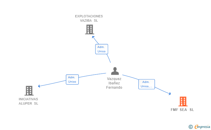 Vinculaciones societarias de FMF SEA SL