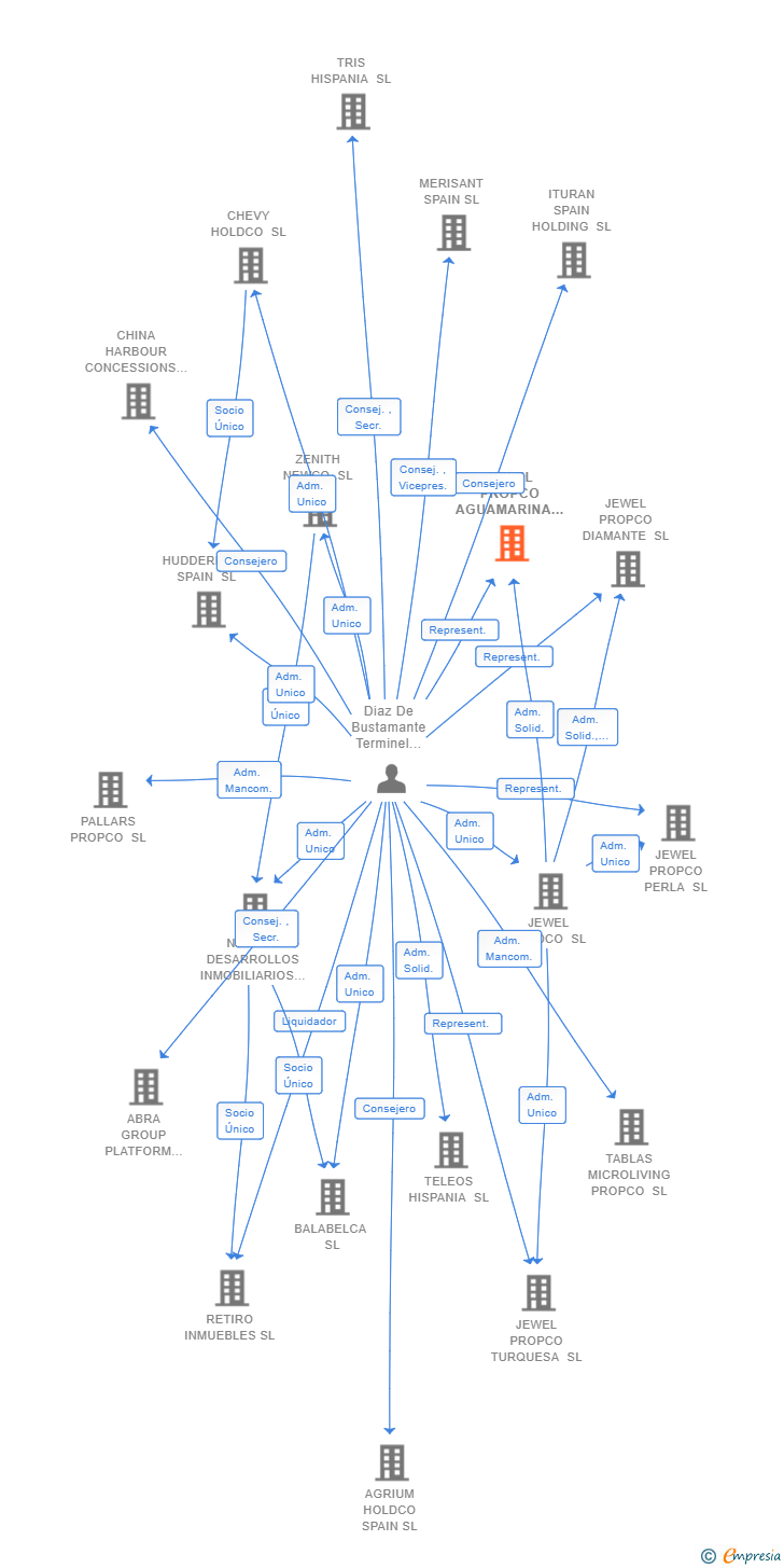 Vinculaciones societarias de JEWEL PROPCO AGUAMARINA SL