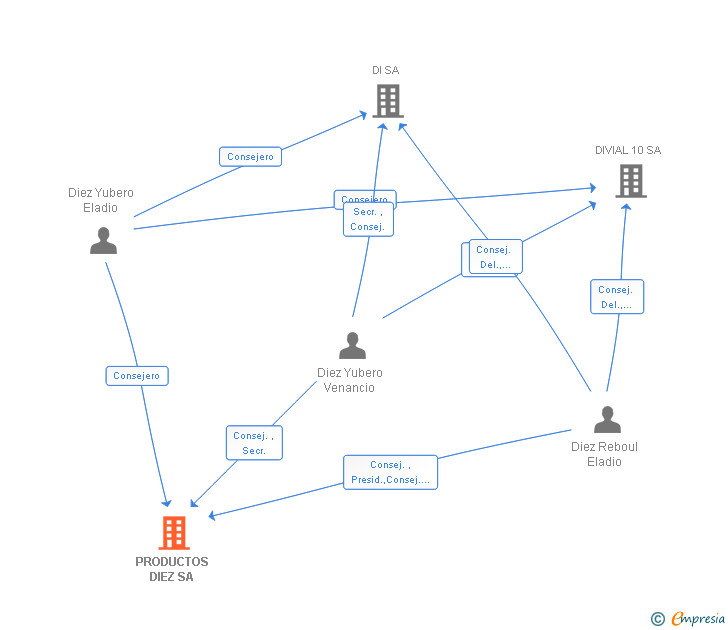 Vinculaciones societarias de PRODUCTOS DIEZ SA
