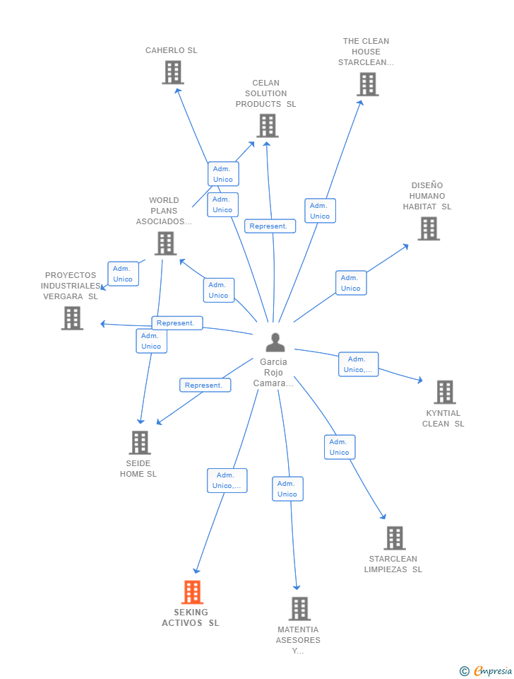 Vinculaciones societarias de SEKING ACTIVOS SL