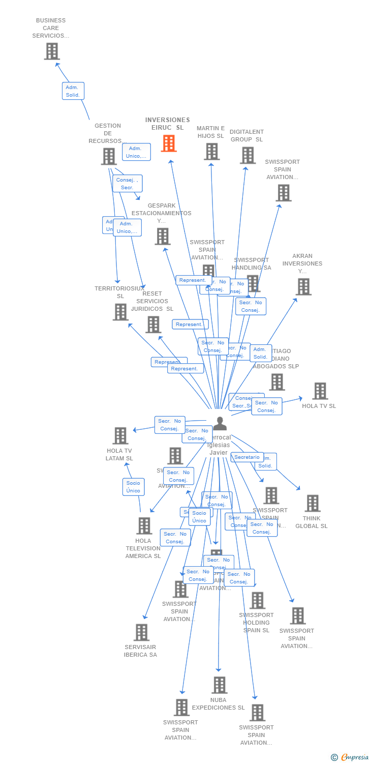 Vinculaciones societarias de GANESA CULTURAL TAX LEASE SL