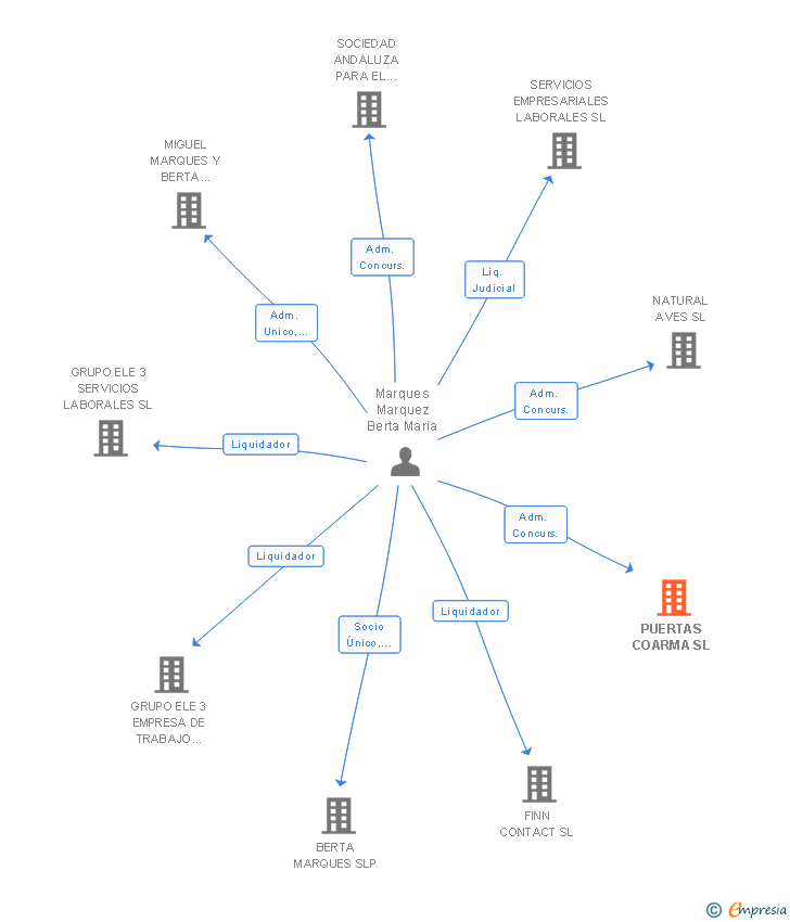 Vinculaciones societarias de PUERTAS COARMA SL