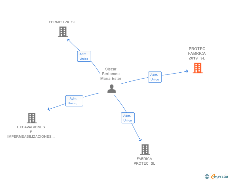 Vinculaciones societarias de PROTEC FABRICA 2019 SL