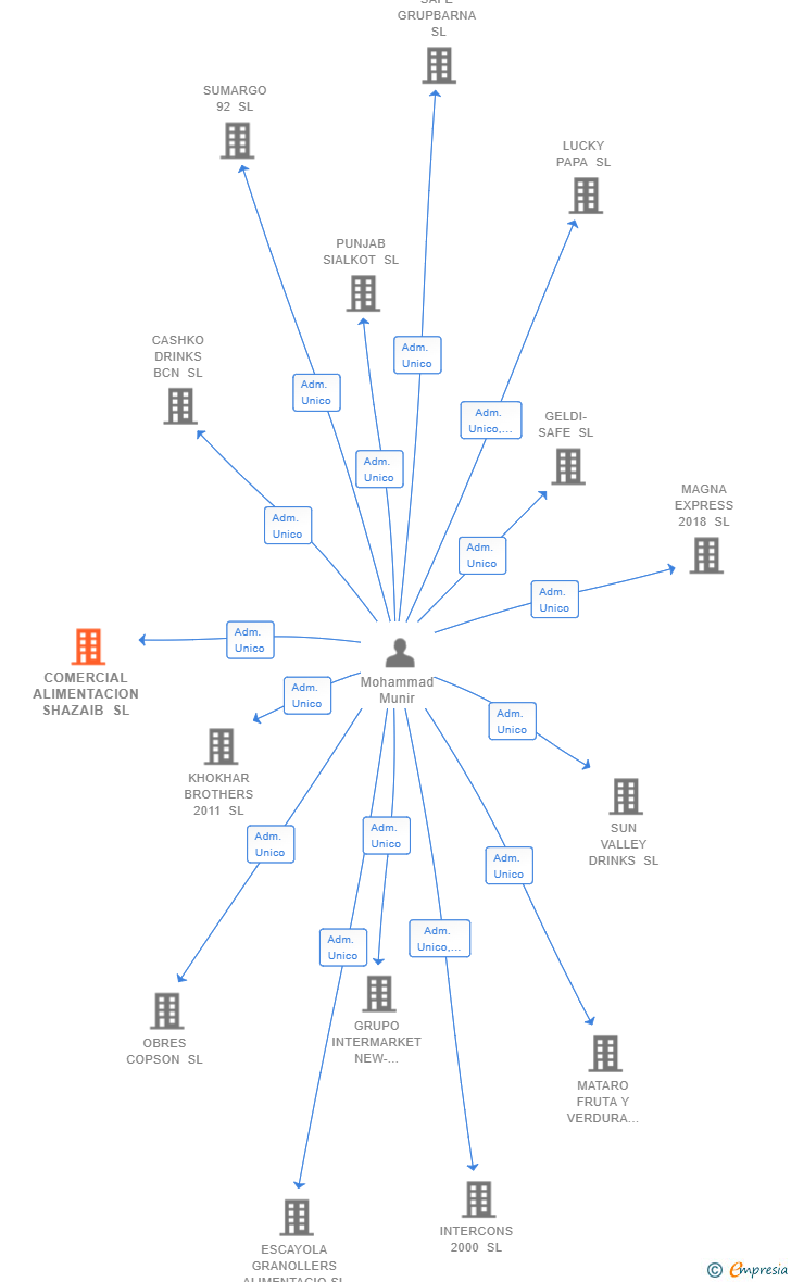 Vinculaciones societarias de COMERCIAL ALIMENTACION SHAZAIB SL