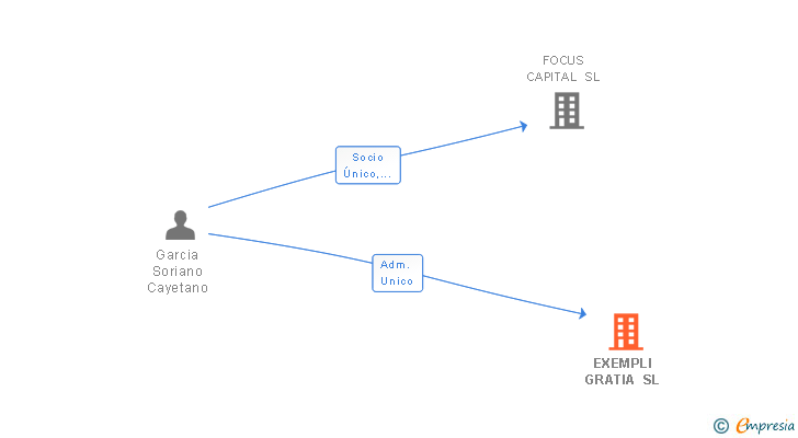 Vinculaciones societarias de EXEMPLI GRATIA SL