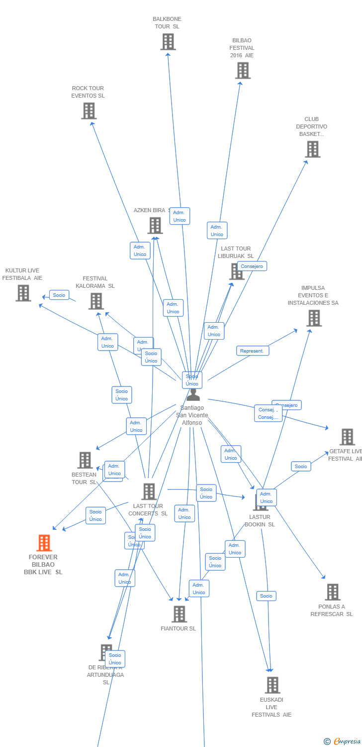Vinculaciones societarias de FOREVER BILBAO BBK LIVE SL