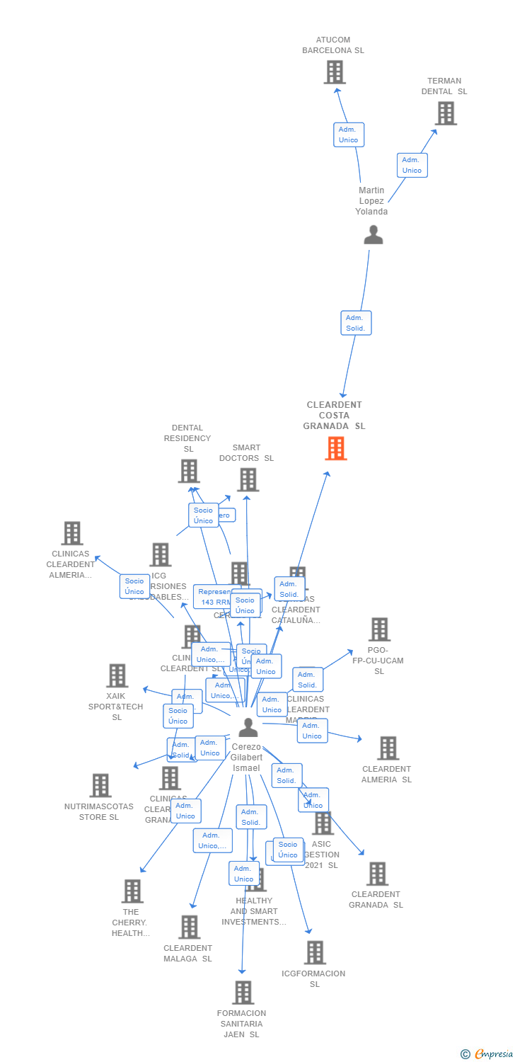 Vinculaciones societarias de CLEARDENT COSTA GRANADA SL