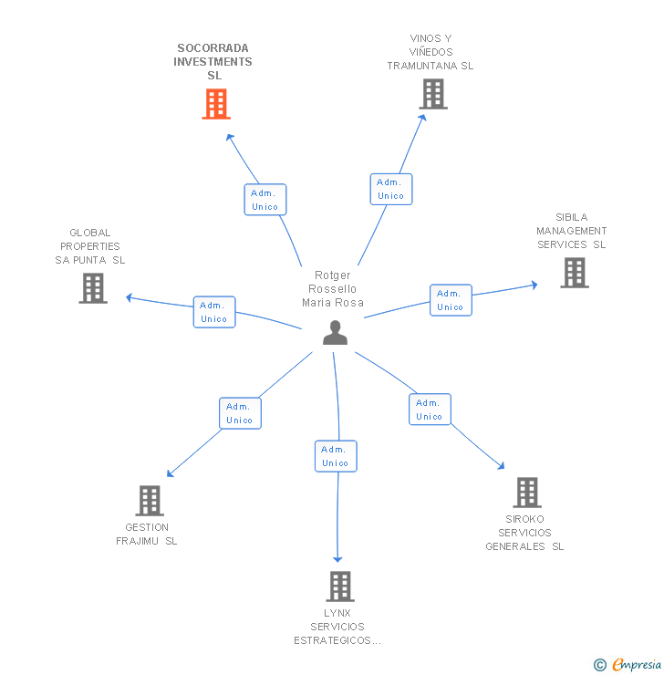 Vinculaciones societarias de SOCORRADA INVESTMENTS SL