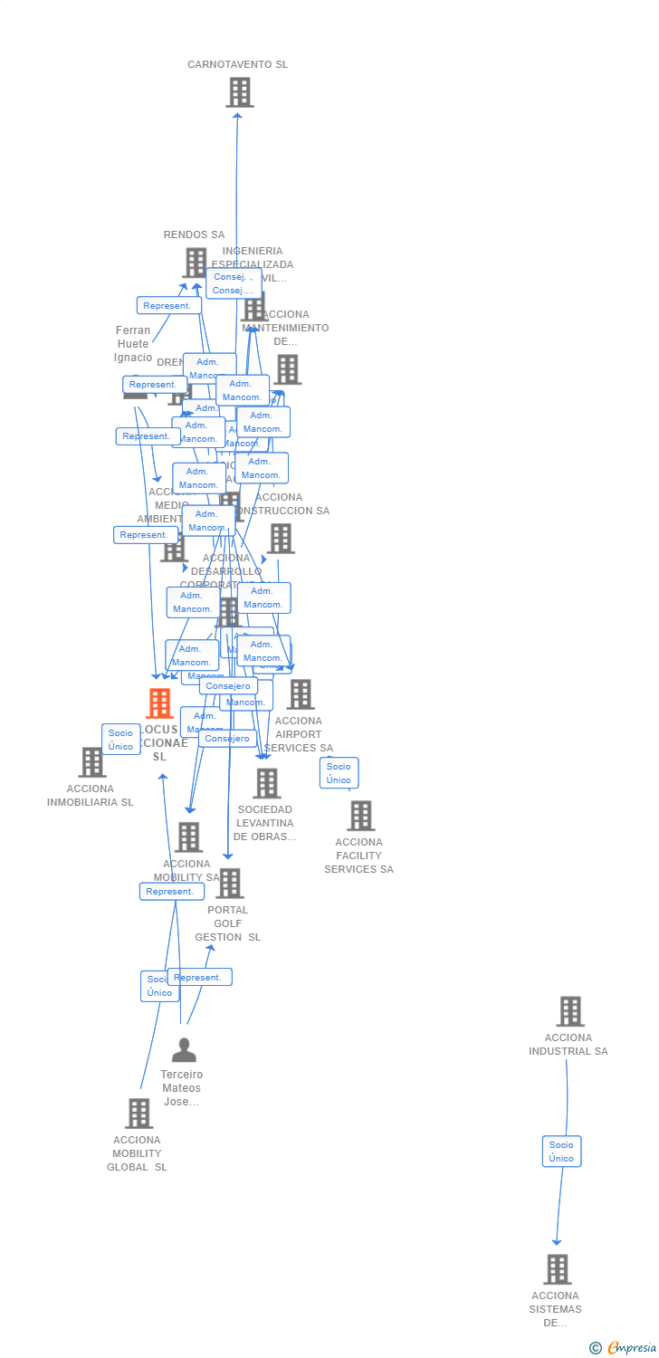 Vinculaciones societarias de LOCUS ACCIONAE SL