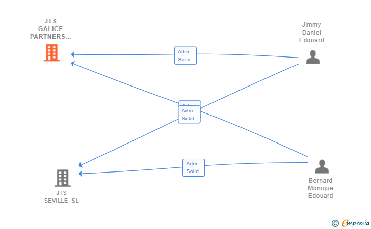 Vinculaciones societarias de JTS GALICE PARTNERS SL
