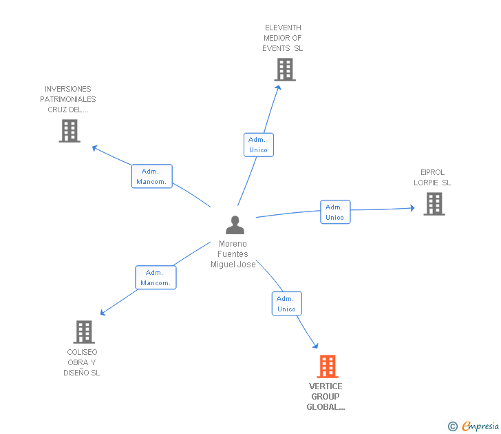Vinculaciones societarias de VERTICE GROUP GLOBAL BUSINESS SL