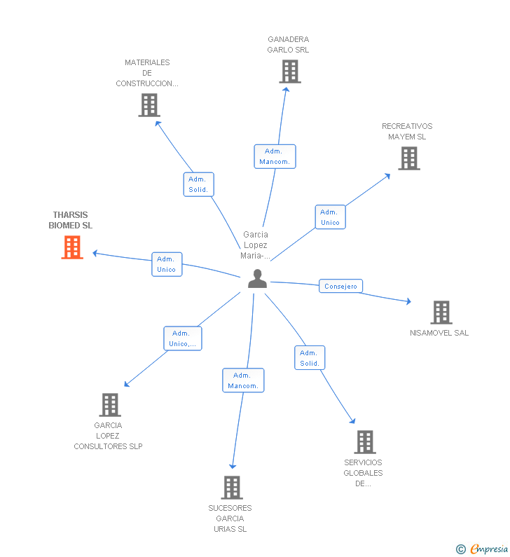 Vinculaciones societarias de THARSIS BIOMED SL