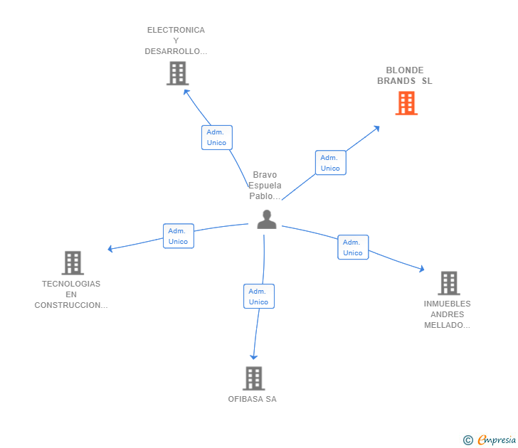 Vinculaciones societarias de BLONDE BRANDS SL