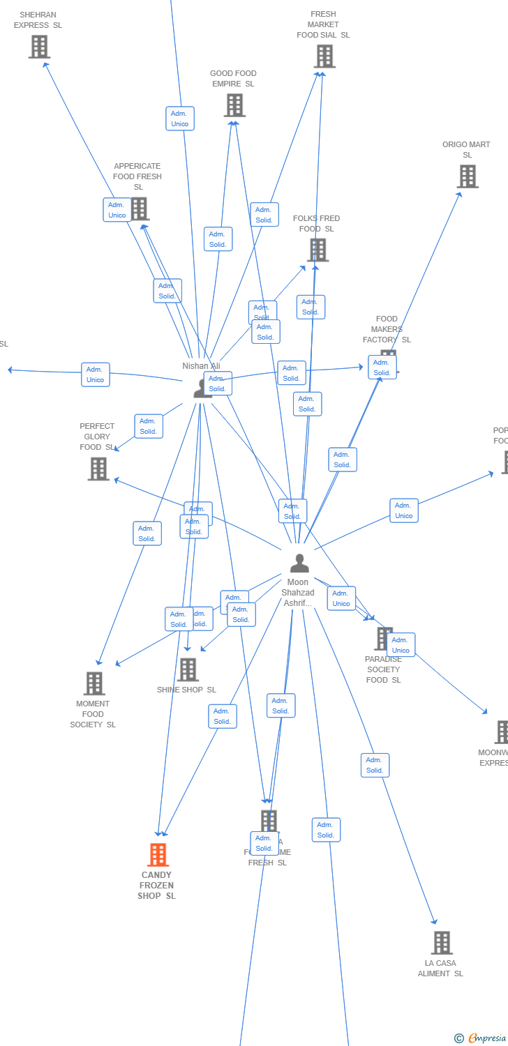 Vinculaciones societarias de CANDY FROZEN SHOP SL