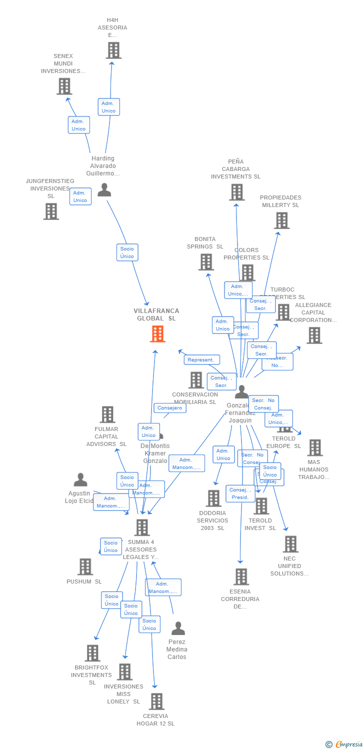 Vinculaciones societarias de VILLAFRANCA GLOBAL SL