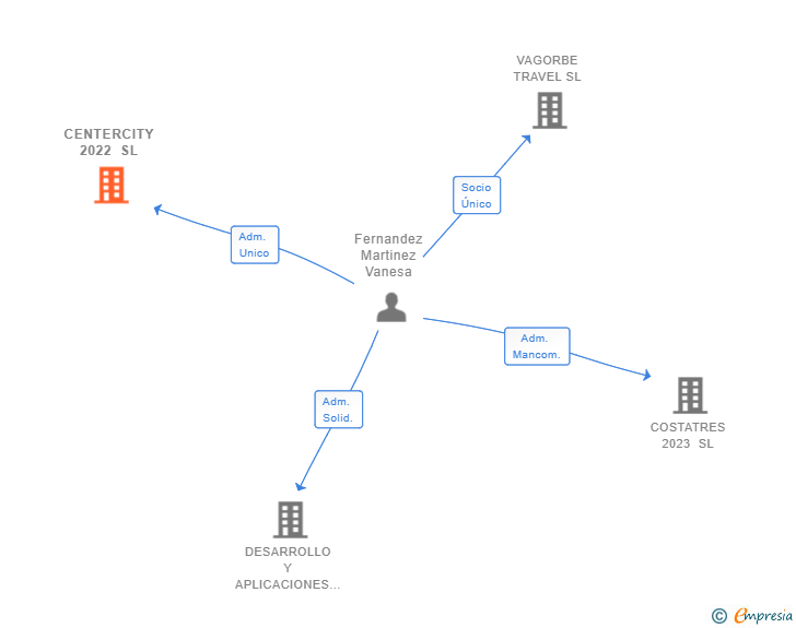 Vinculaciones societarias de CENTERCITY 2022 SL