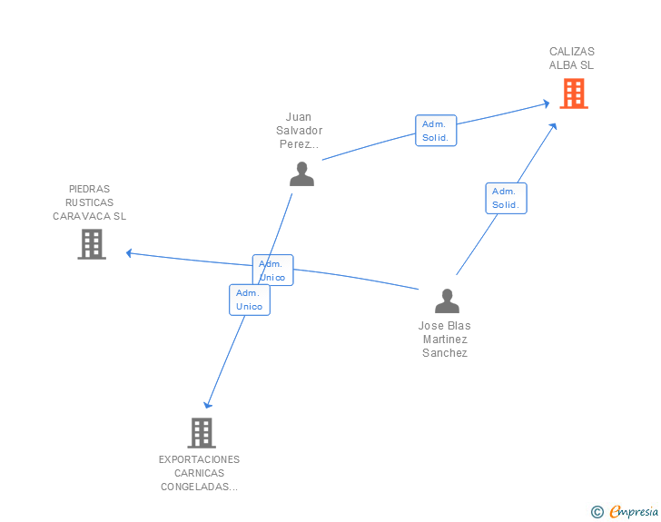 Vinculaciones societarias de CALIZAS ALBA SL