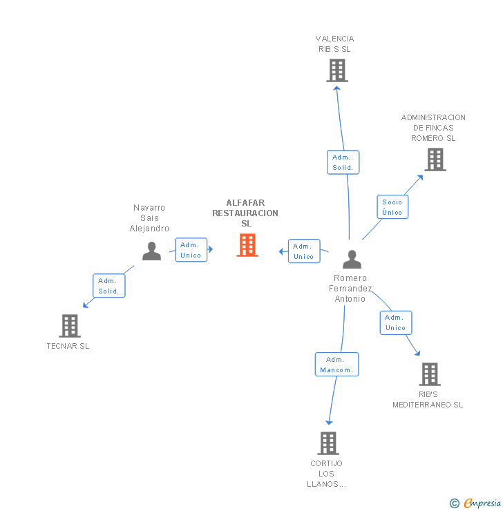 Vinculaciones societarias de ALFAFAR RESTAURACION SL