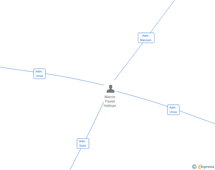 Vinculaciones societarias de REALTIME MANAGEMENT SL