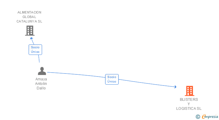 Vinculaciones societarias de BLISTERS Y LOGISTICA SL
