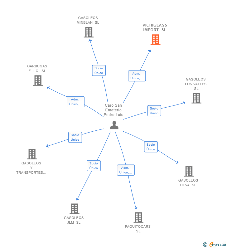 Vinculaciones societarias de PICHIGLASS IMPORT SL