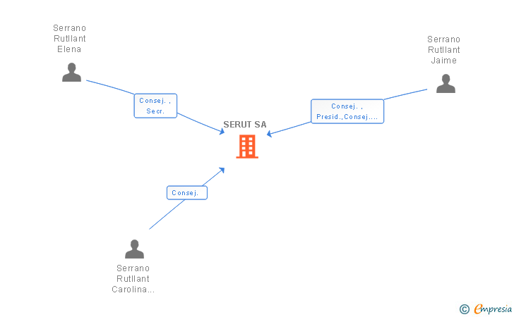 Vinculaciones societarias de SERUT SA